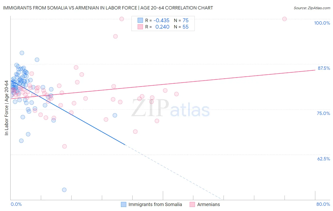 Immigrants from Somalia vs Armenian In Labor Force | Age 20-64
