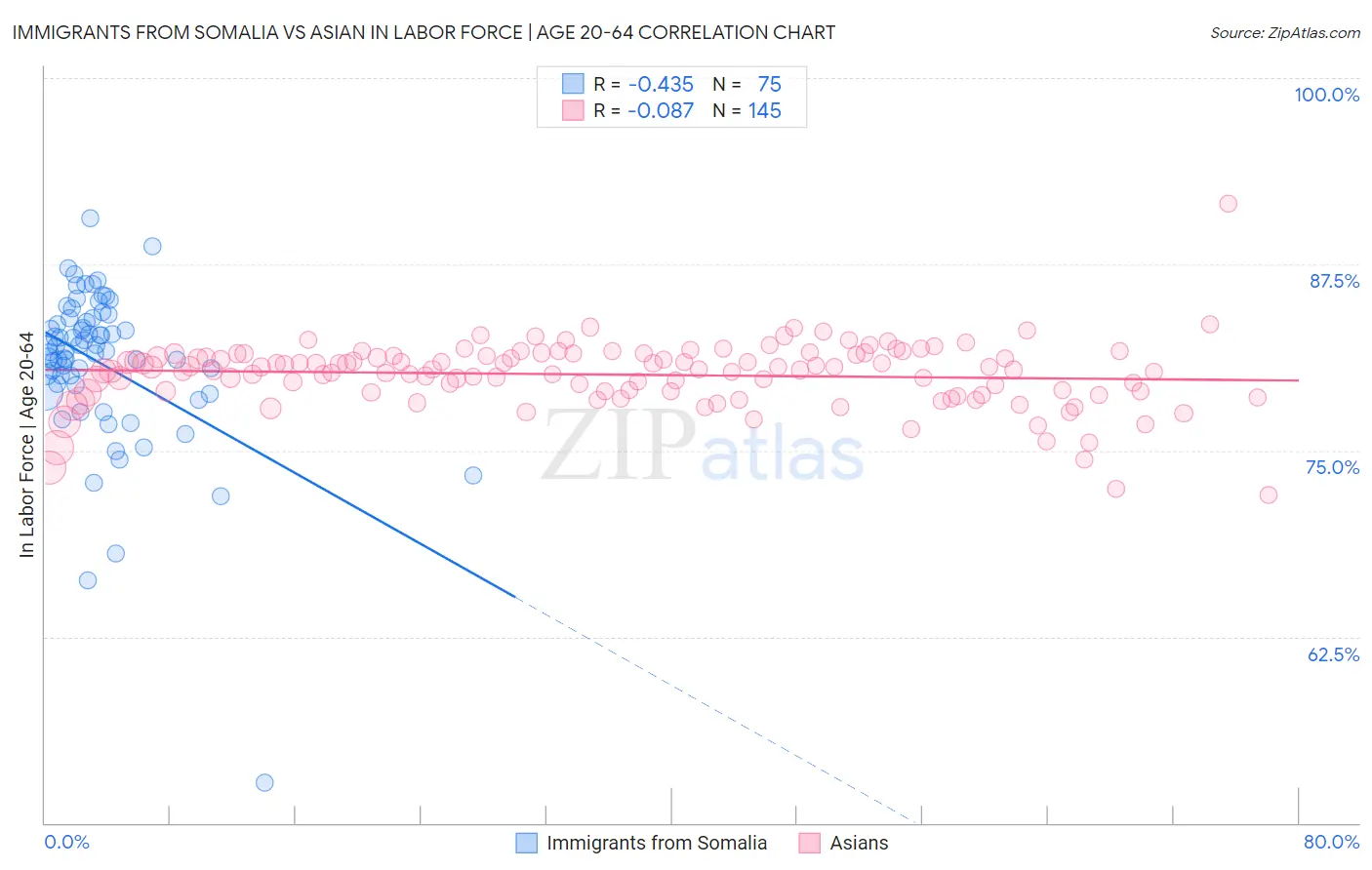 Immigrants from Somalia vs Asian In Labor Force | Age 20-64
