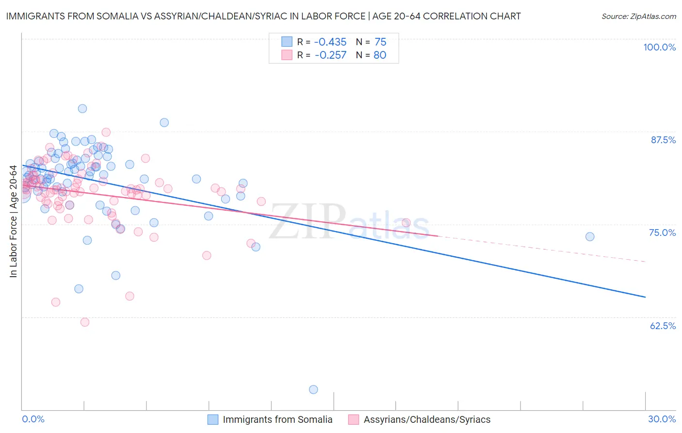 Immigrants from Somalia vs Assyrian/Chaldean/Syriac In Labor Force | Age 20-64