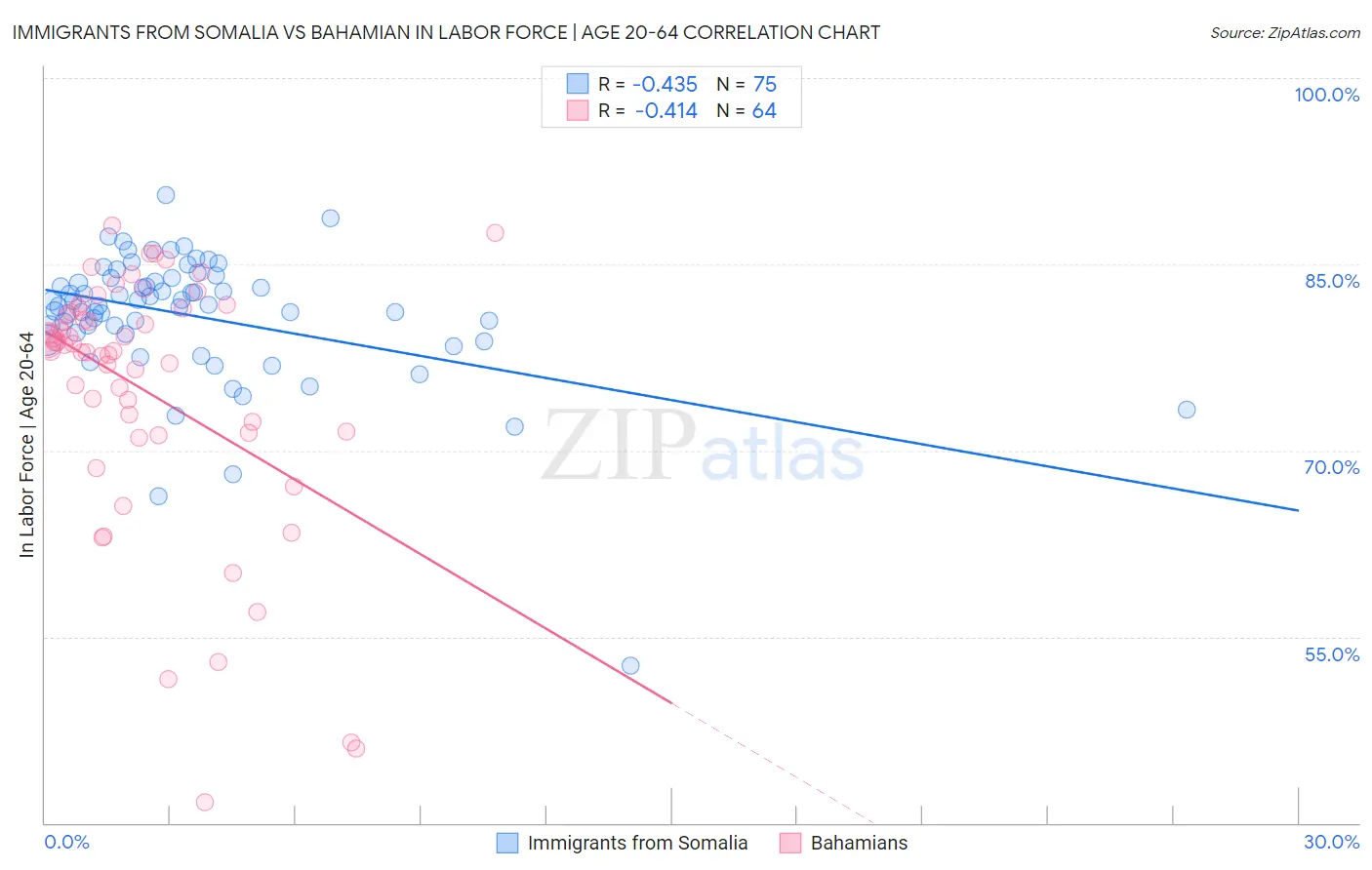 Immigrants from Somalia vs Bahamian In Labor Force | Age 20-64