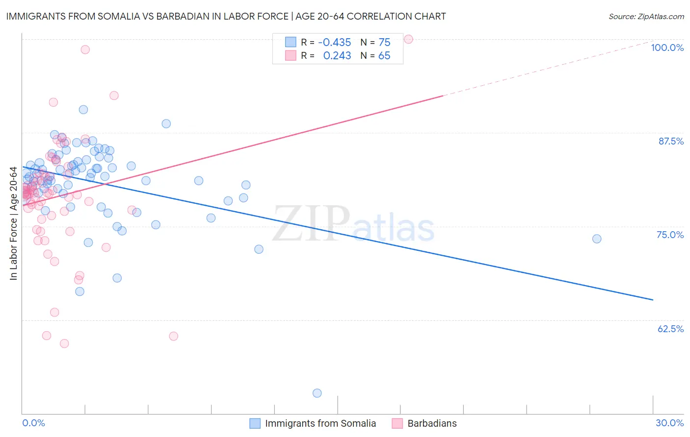 Immigrants from Somalia vs Barbadian In Labor Force | Age 20-64