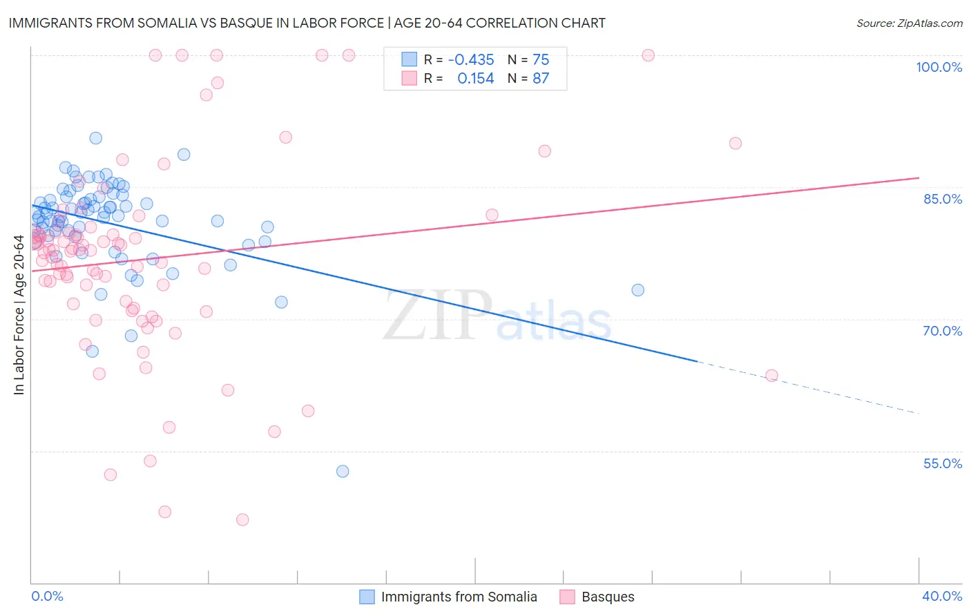 Immigrants from Somalia vs Basque In Labor Force | Age 20-64