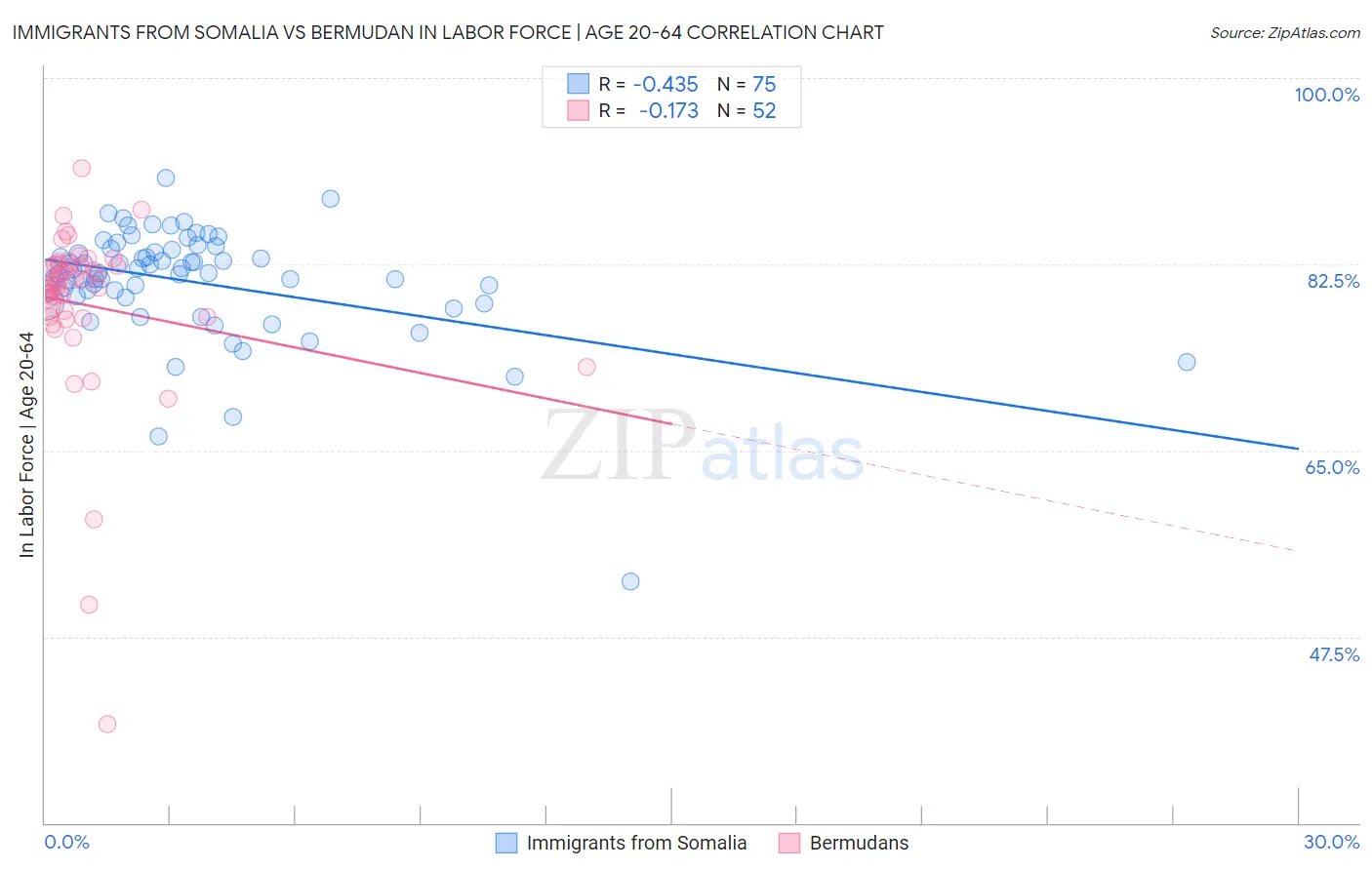 Immigrants from Somalia vs Bermudan In Labor Force | Age 20-64
