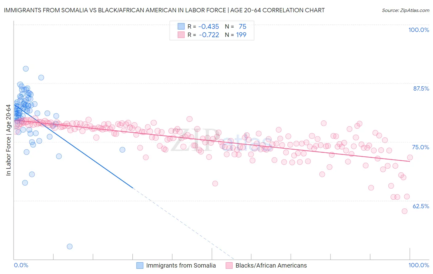 Immigrants from Somalia vs Black/African American In Labor Force | Age 20-64