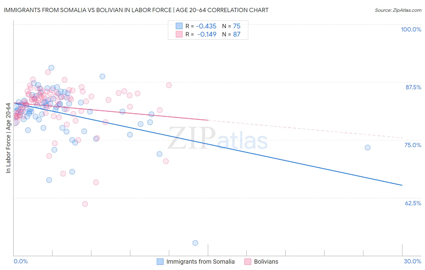 Immigrants from Somalia vs Bolivian In Labor Force | Age 20-64