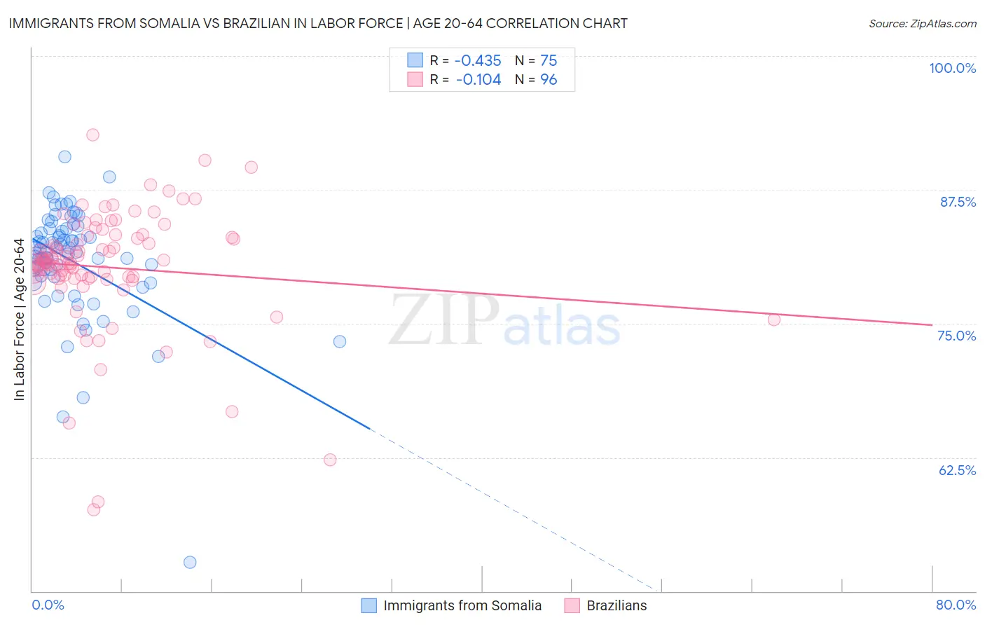 Immigrants from Somalia vs Brazilian In Labor Force | Age 20-64