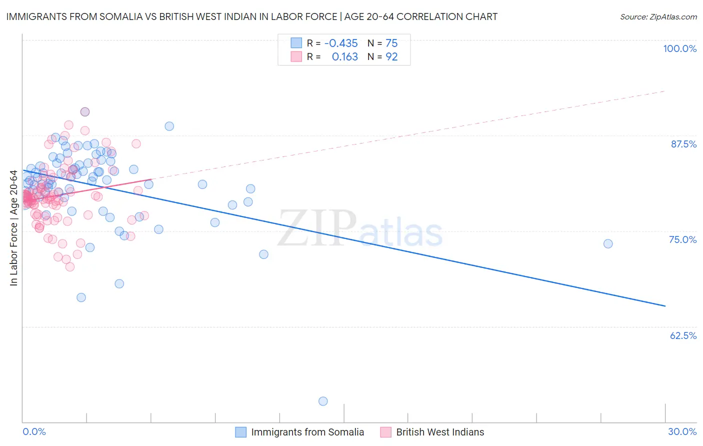 Immigrants from Somalia vs British West Indian In Labor Force | Age 20-64