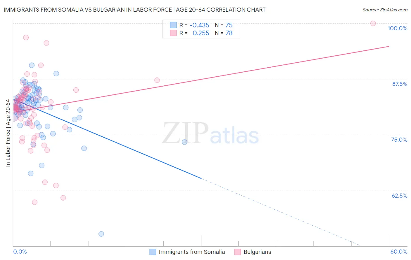 Immigrants from Somalia vs Bulgarian In Labor Force | Age 20-64