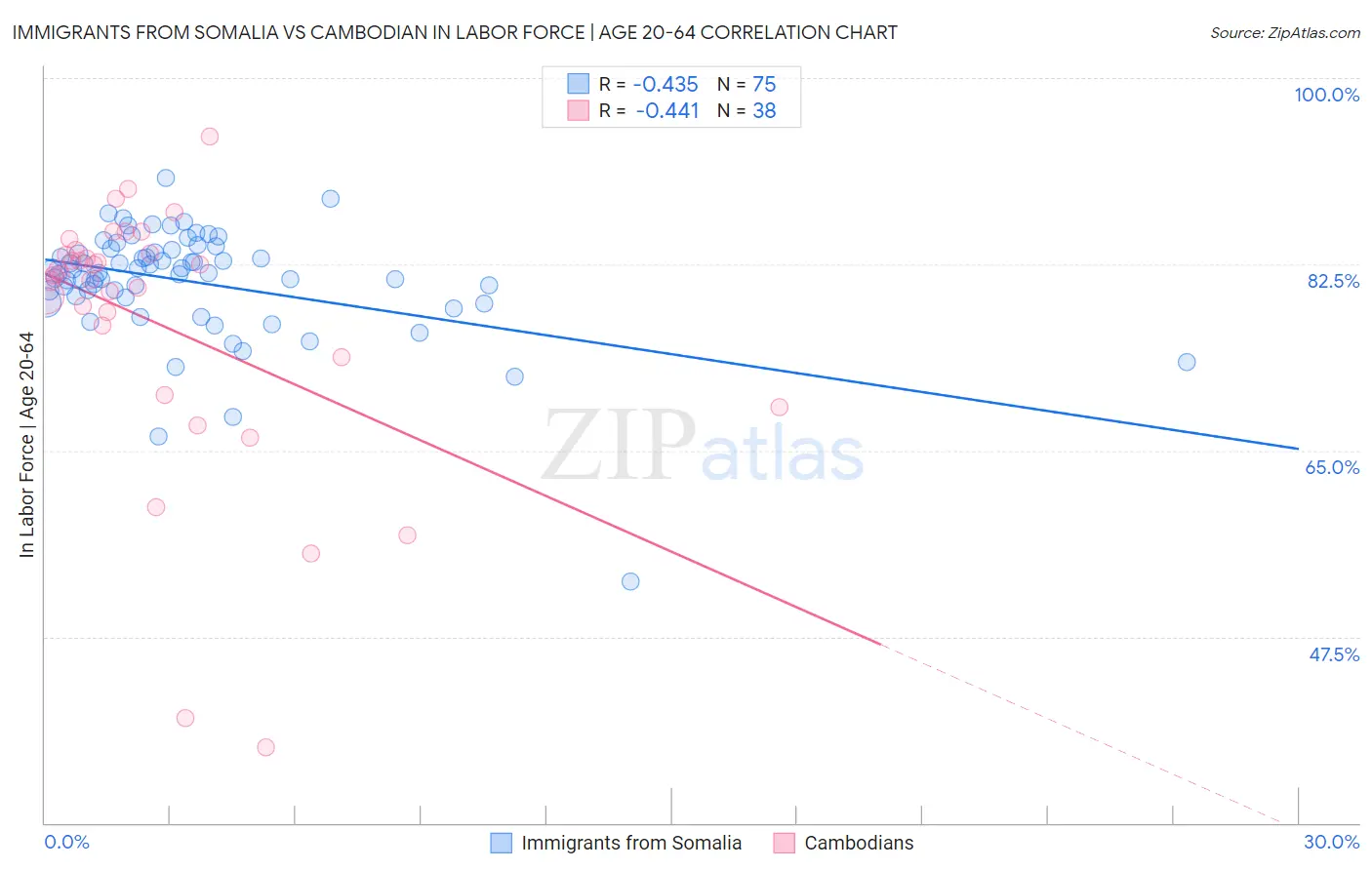 Immigrants from Somalia vs Cambodian In Labor Force | Age 20-64