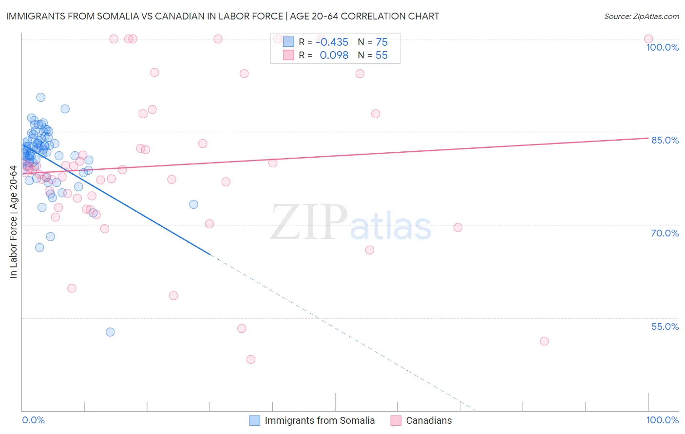 Immigrants from Somalia vs Canadian In Labor Force | Age 20-64