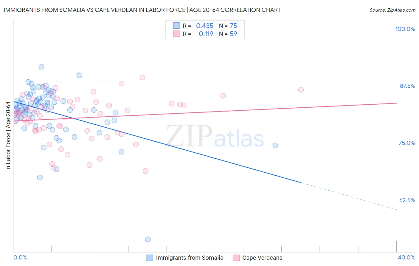 Immigrants from Somalia vs Cape Verdean In Labor Force | Age 20-64