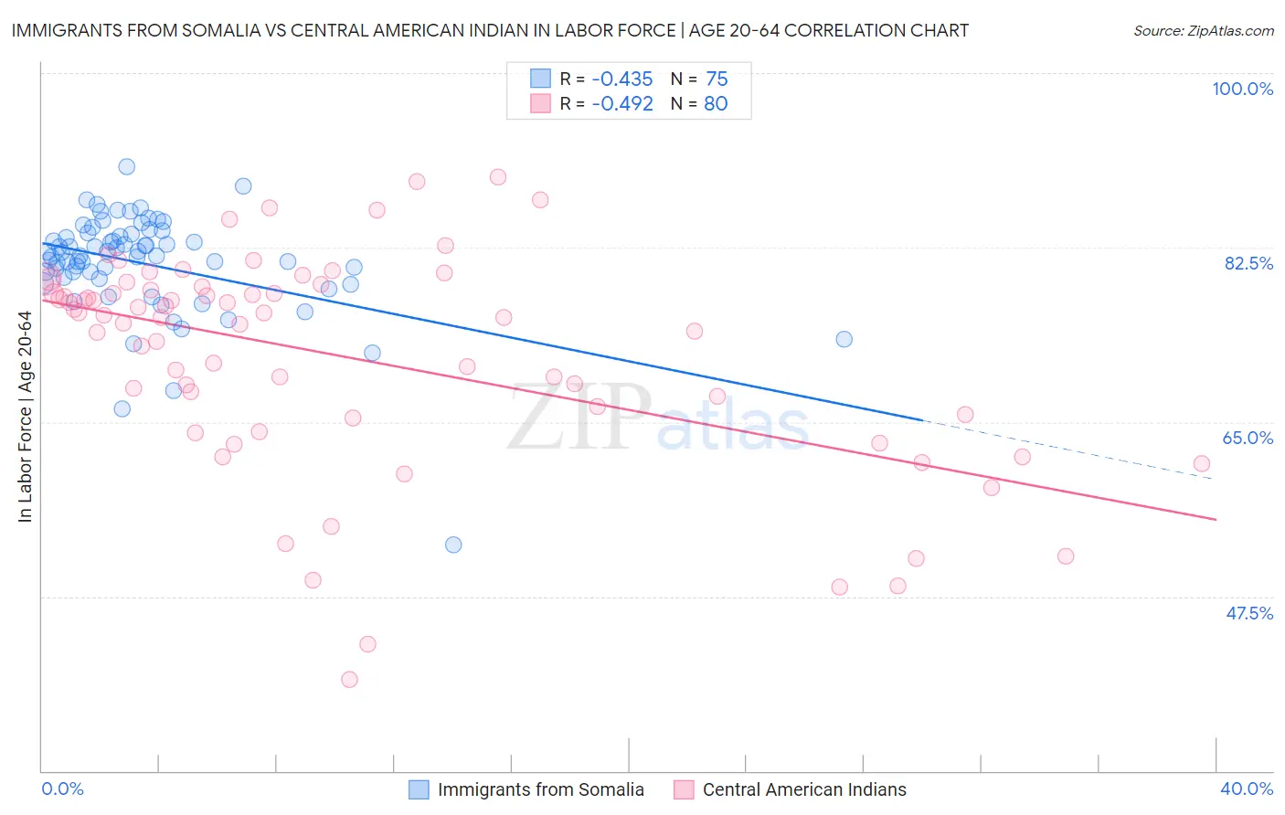 Immigrants from Somalia vs Central American Indian In Labor Force | Age 20-64