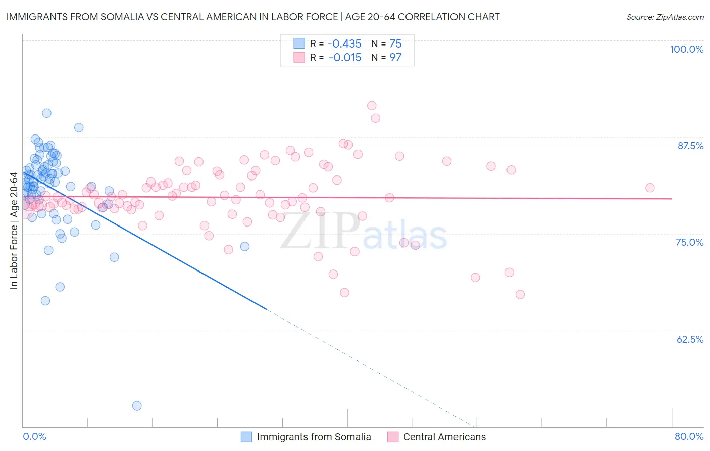 Immigrants from Somalia vs Central American In Labor Force | Age 20-64