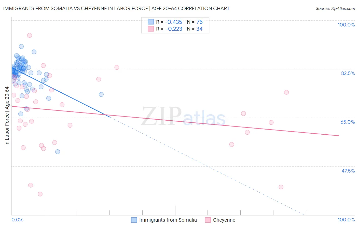 Immigrants from Somalia vs Cheyenne In Labor Force | Age 20-64