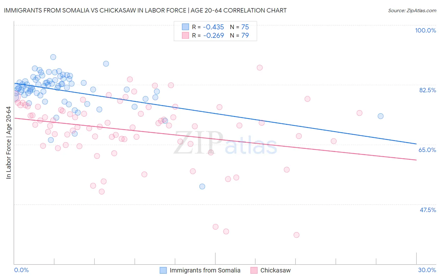 Immigrants from Somalia vs Chickasaw In Labor Force | Age 20-64