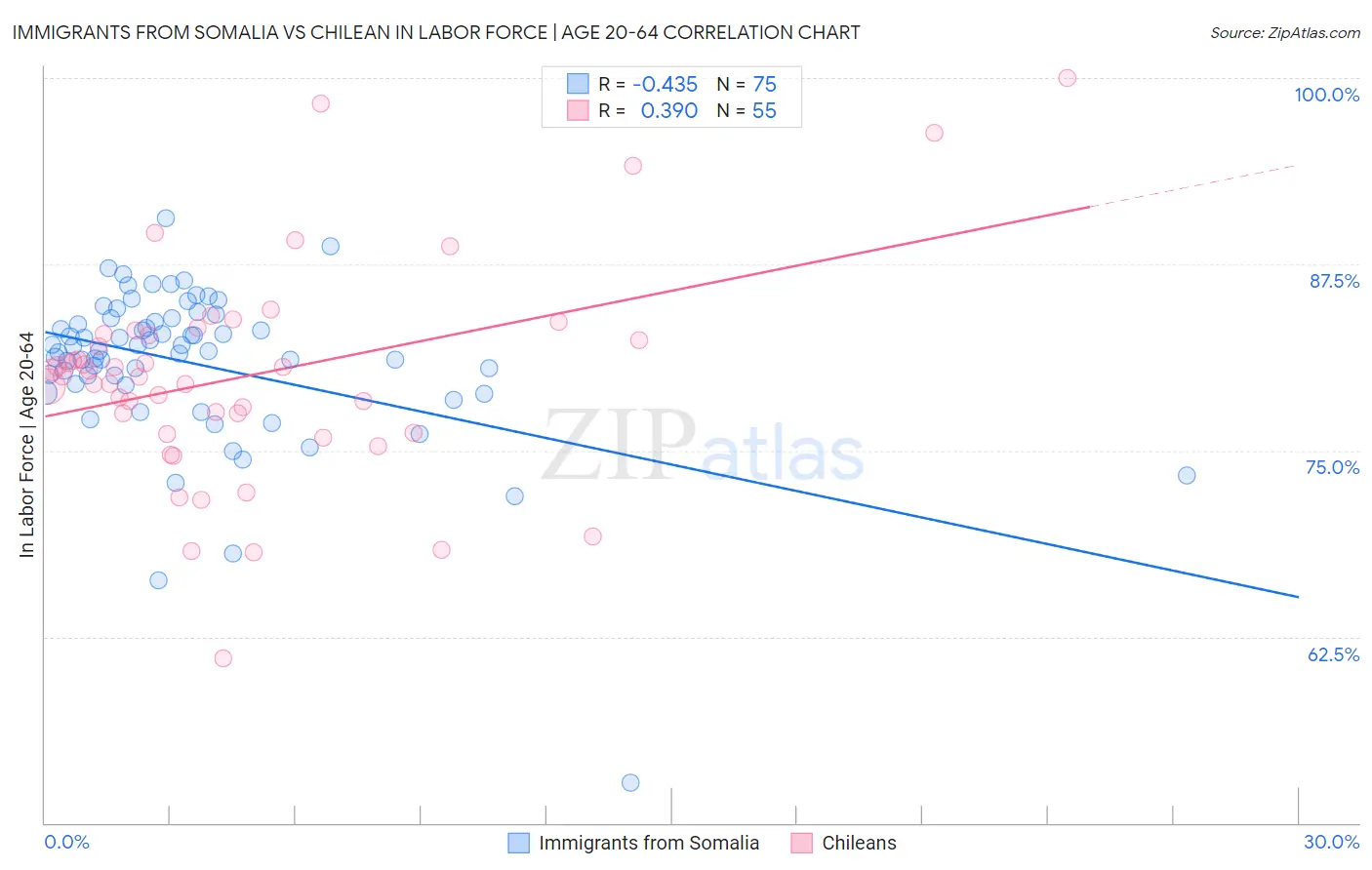 Immigrants from Somalia vs Chilean In Labor Force | Age 20-64