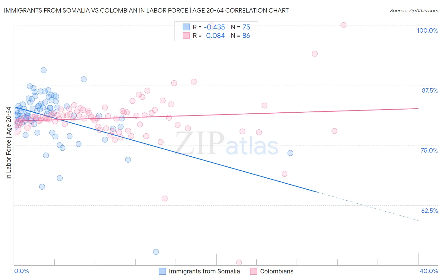 Immigrants from Somalia vs Colombian In Labor Force | Age 20-64