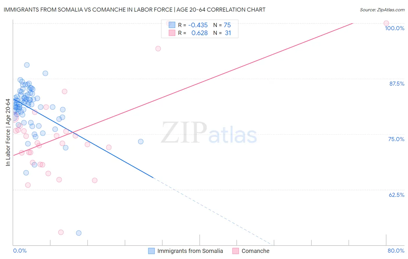 Immigrants from Somalia vs Comanche In Labor Force | Age 20-64