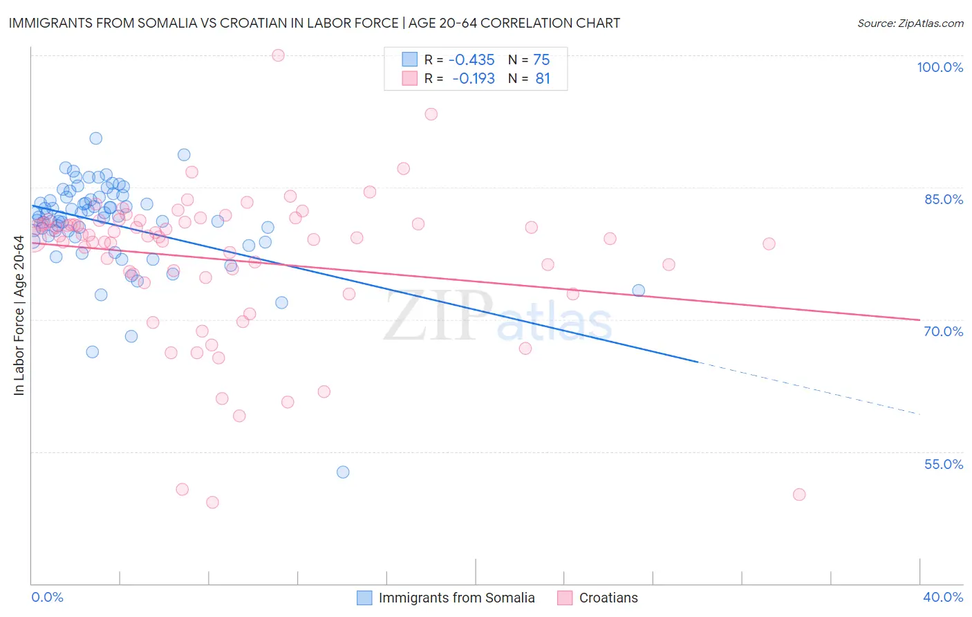 Immigrants from Somalia vs Croatian In Labor Force | Age 20-64