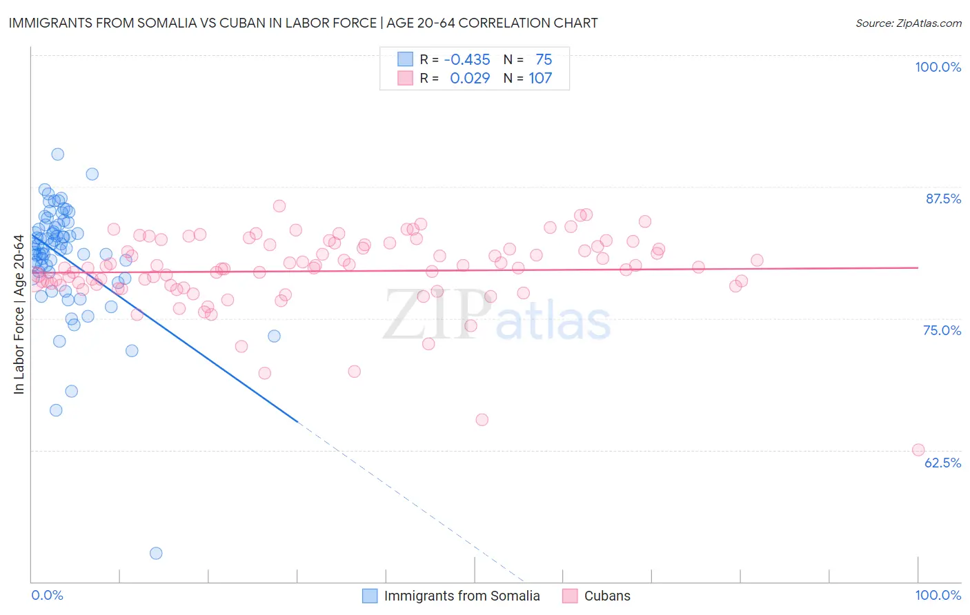 Immigrants from Somalia vs Cuban In Labor Force | Age 20-64