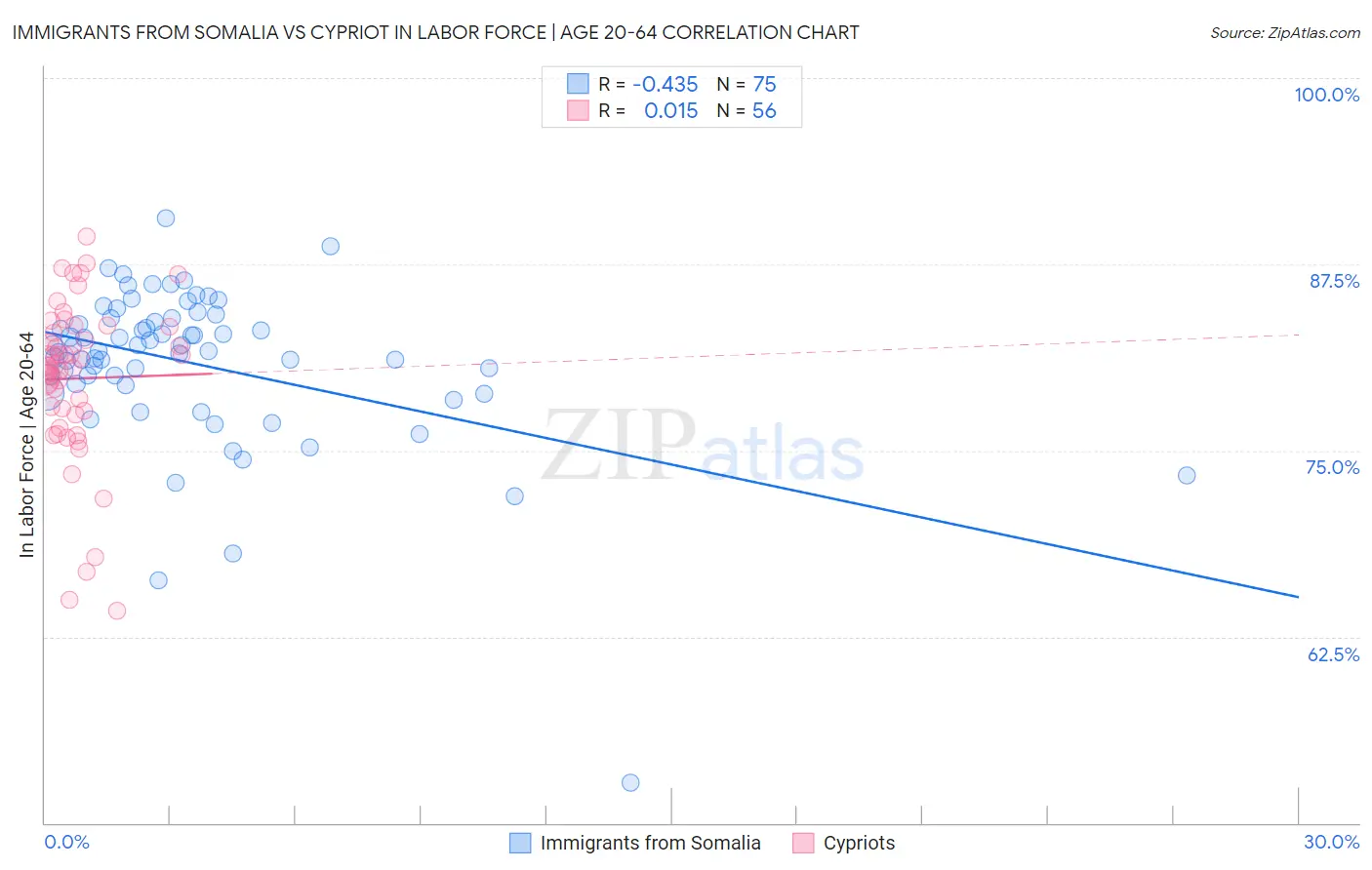 Immigrants from Somalia vs Cypriot In Labor Force | Age 20-64