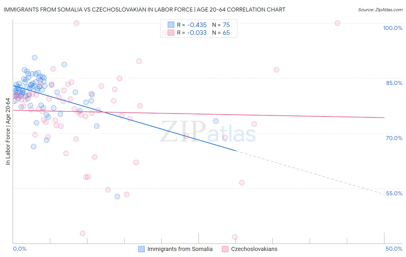 Immigrants from Somalia vs Czechoslovakian In Labor Force | Age 20-64