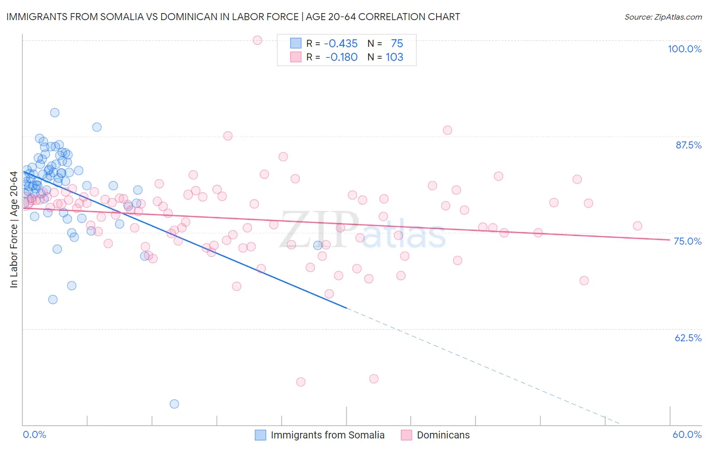 Immigrants from Somalia vs Dominican In Labor Force | Age 20-64