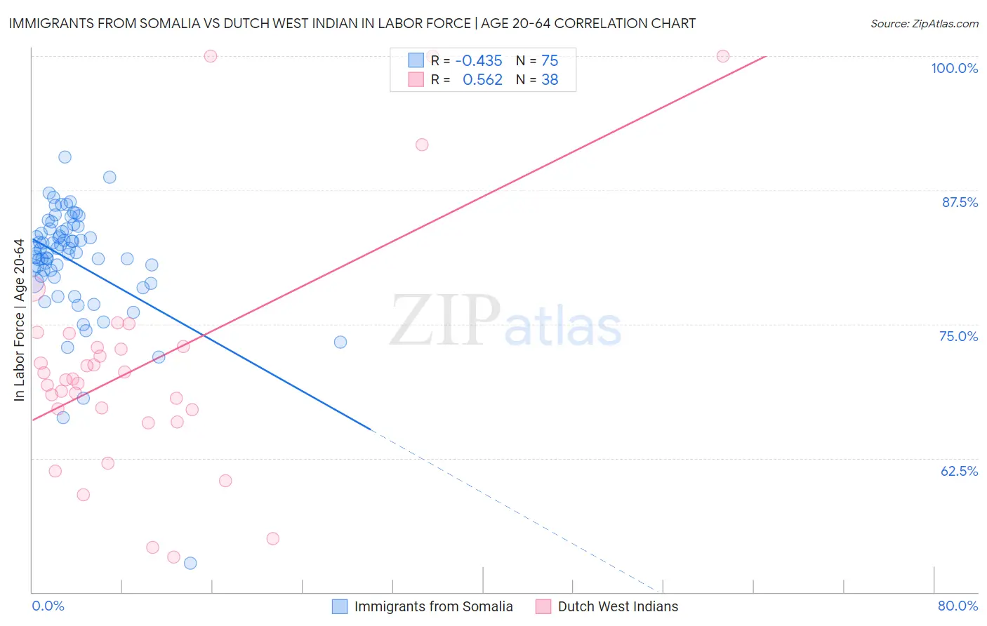 Immigrants from Somalia vs Dutch West Indian In Labor Force | Age 20-64