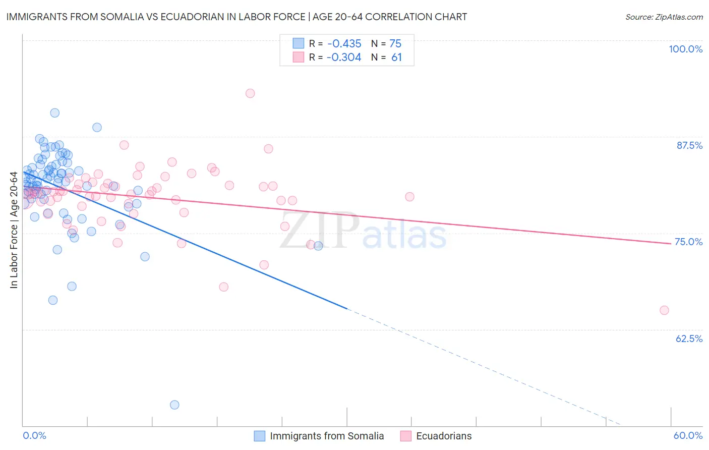 Immigrants from Somalia vs Ecuadorian In Labor Force | Age 20-64