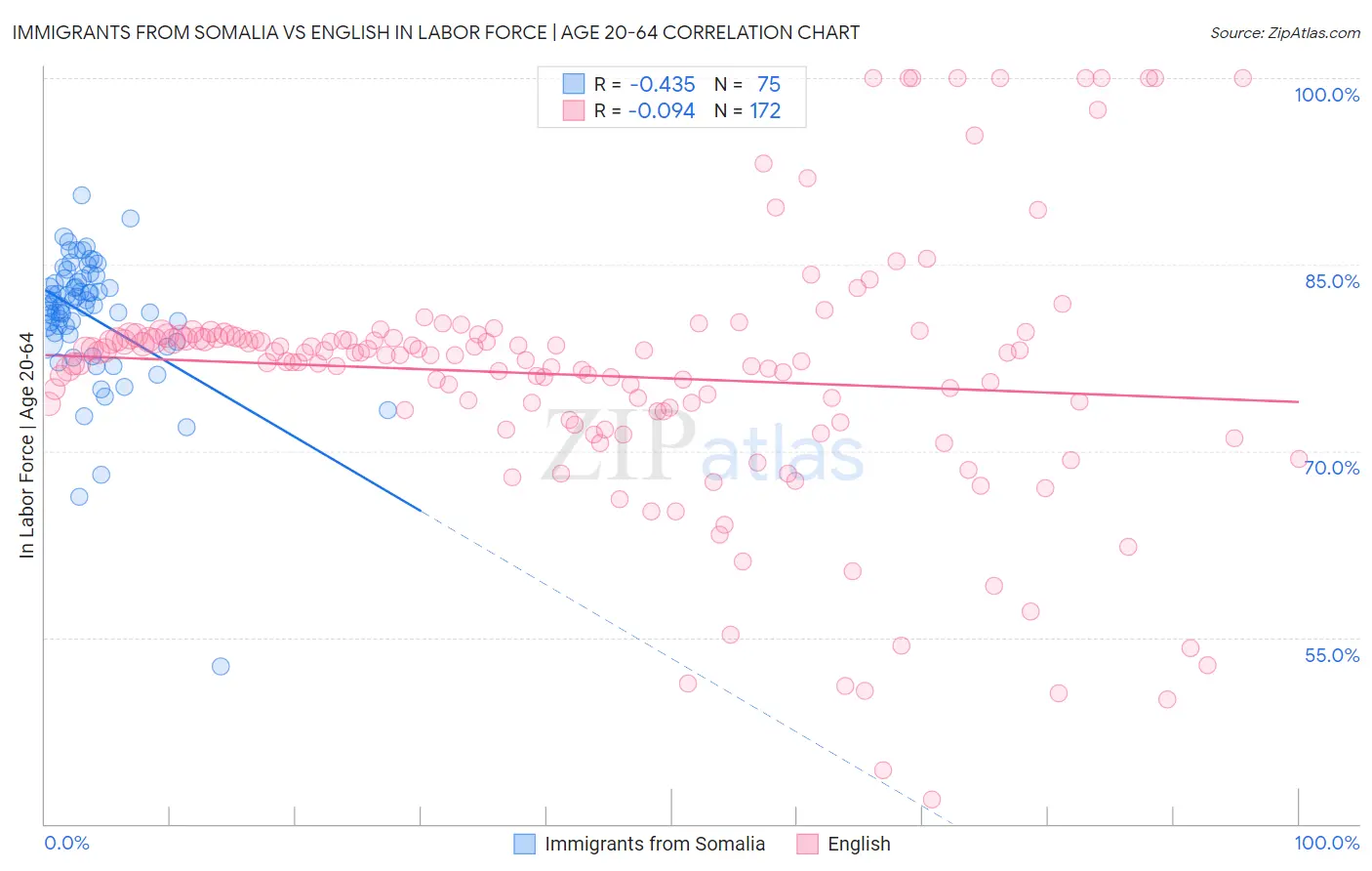Immigrants from Somalia vs English In Labor Force | Age 20-64
