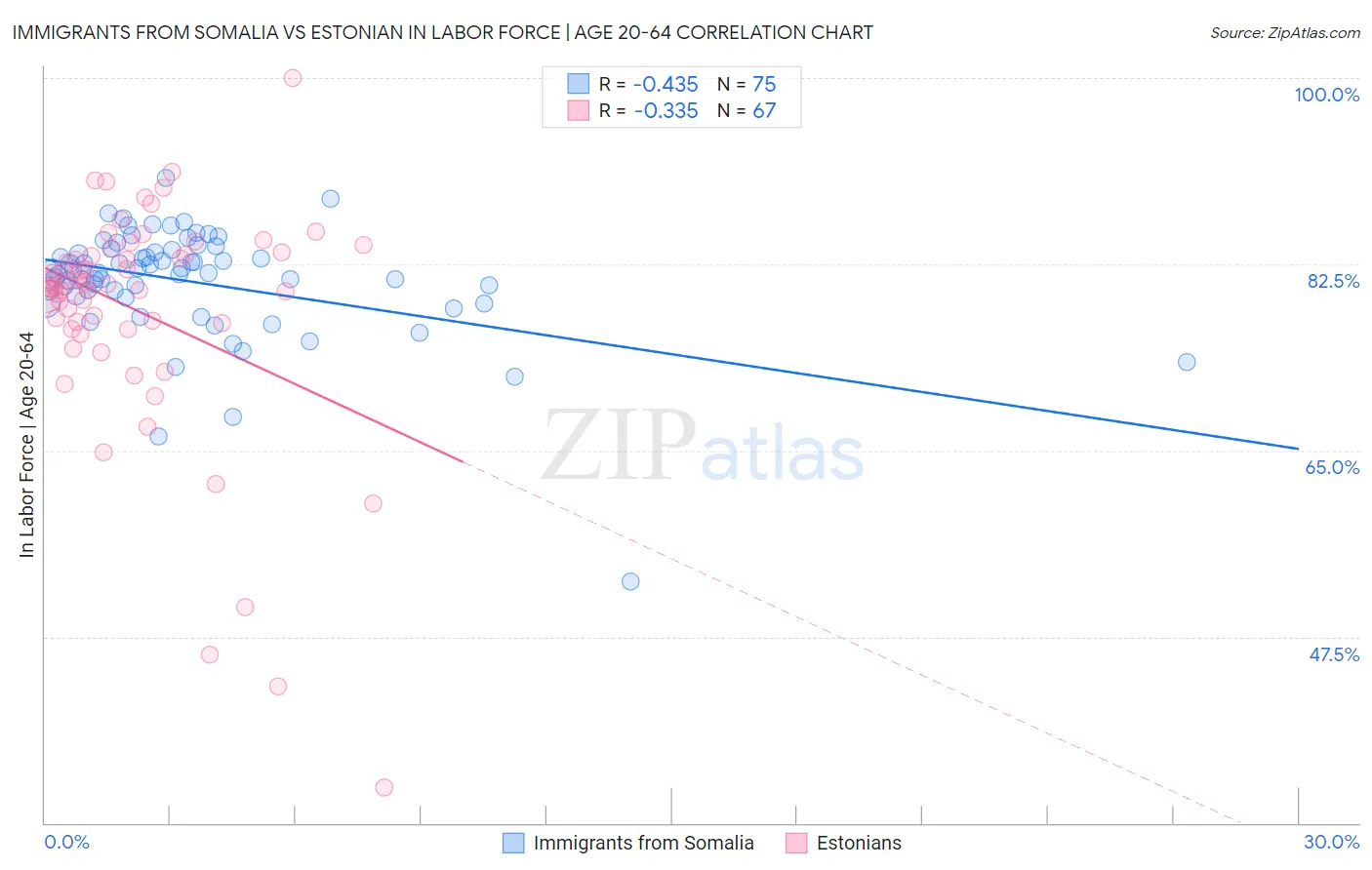 Immigrants from Somalia vs Estonian In Labor Force | Age 20-64