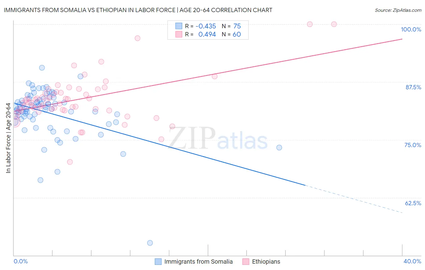 Immigrants from Somalia vs Ethiopian In Labor Force | Age 20-64