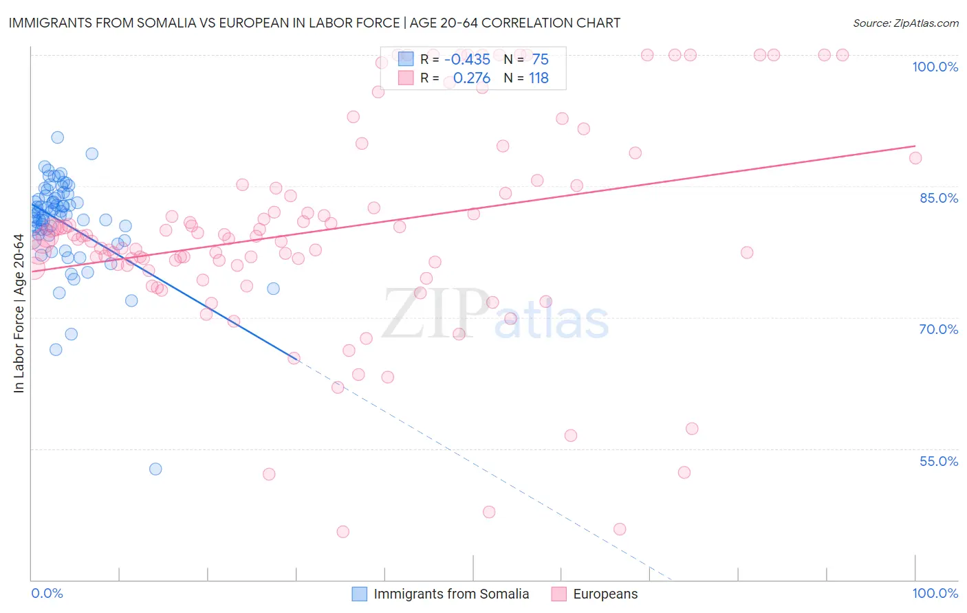 Immigrants from Somalia vs European In Labor Force | Age 20-64