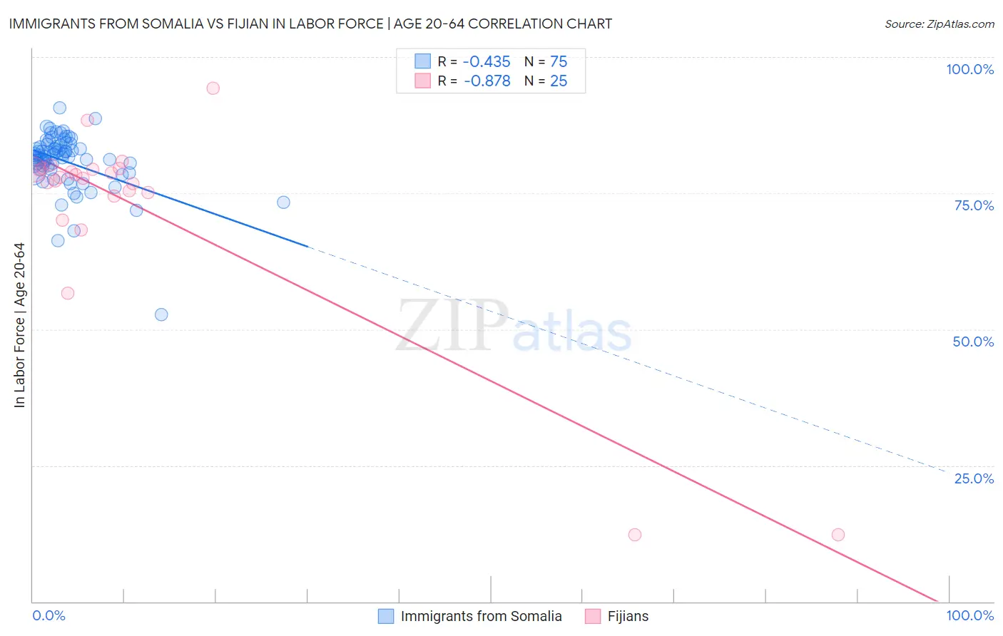 Immigrants from Somalia vs Fijian In Labor Force | Age 20-64