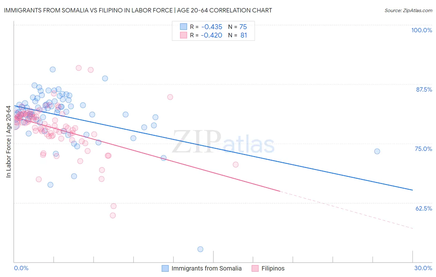 Immigrants from Somalia vs Filipino In Labor Force | Age 20-64