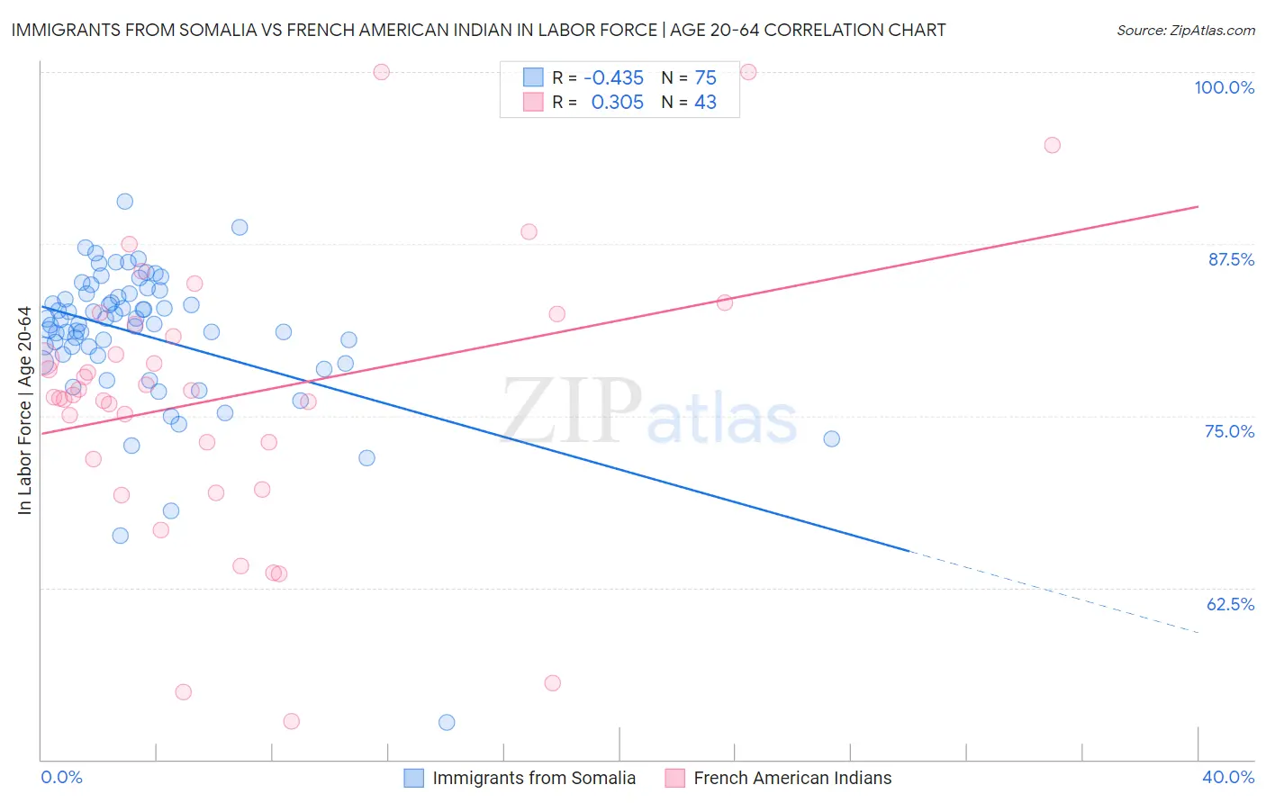 Immigrants from Somalia vs French American Indian In Labor Force | Age 20-64