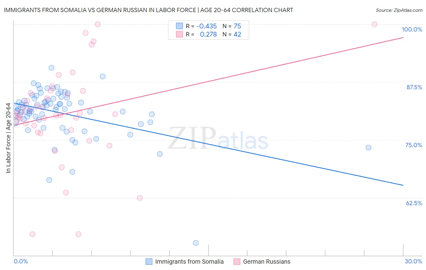 Immigrants from Somalia vs German Russian In Labor Force | Age 20-64