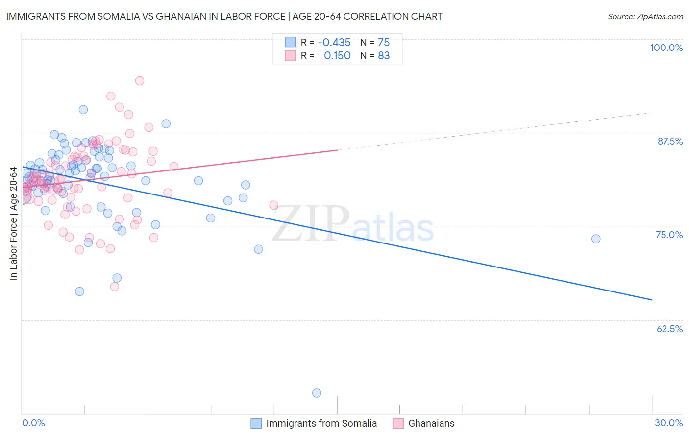 Immigrants from Somalia vs Ghanaian In Labor Force | Age 20-64