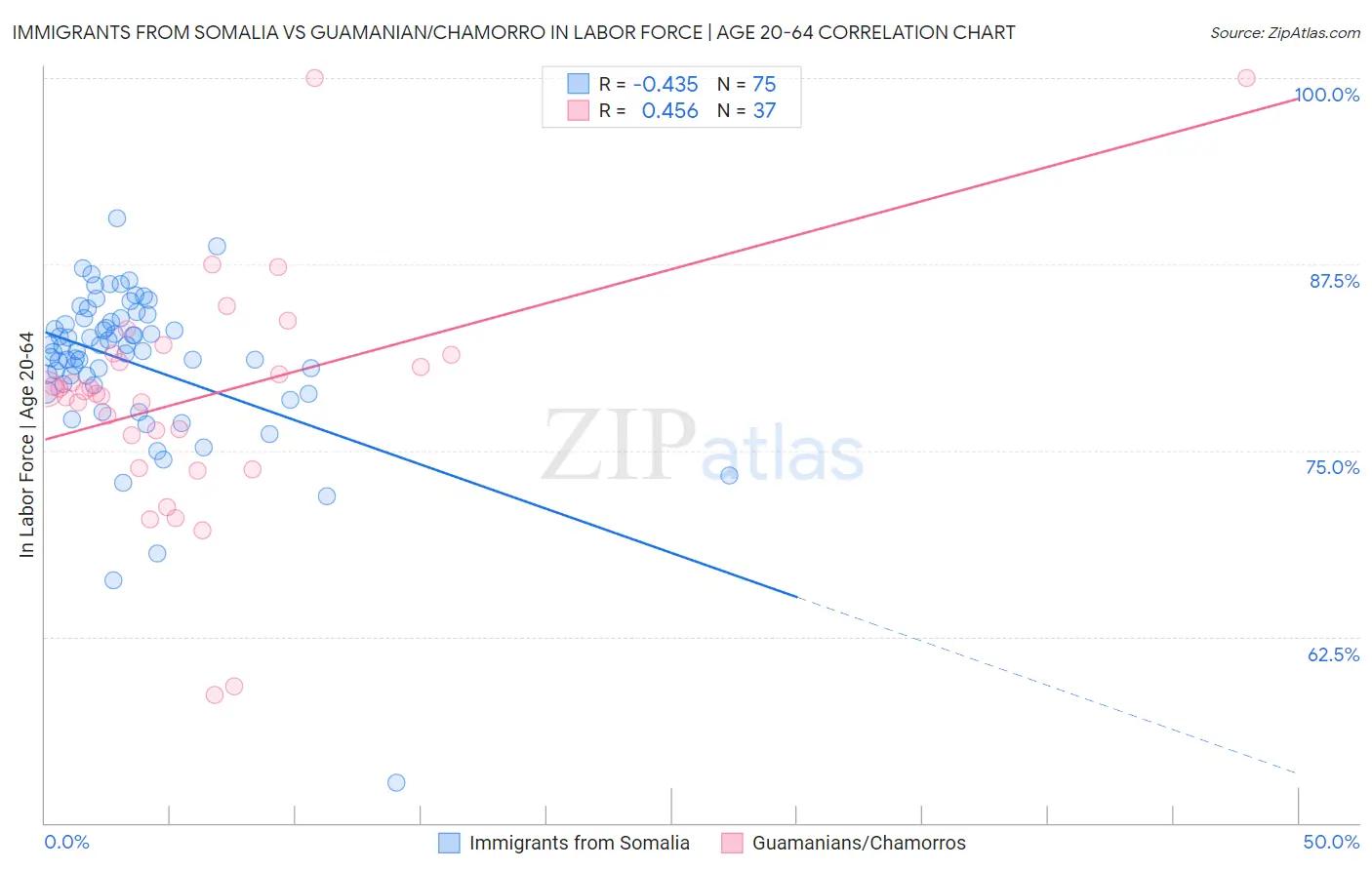 Immigrants from Somalia vs Guamanian/Chamorro In Labor Force | Age 20-64