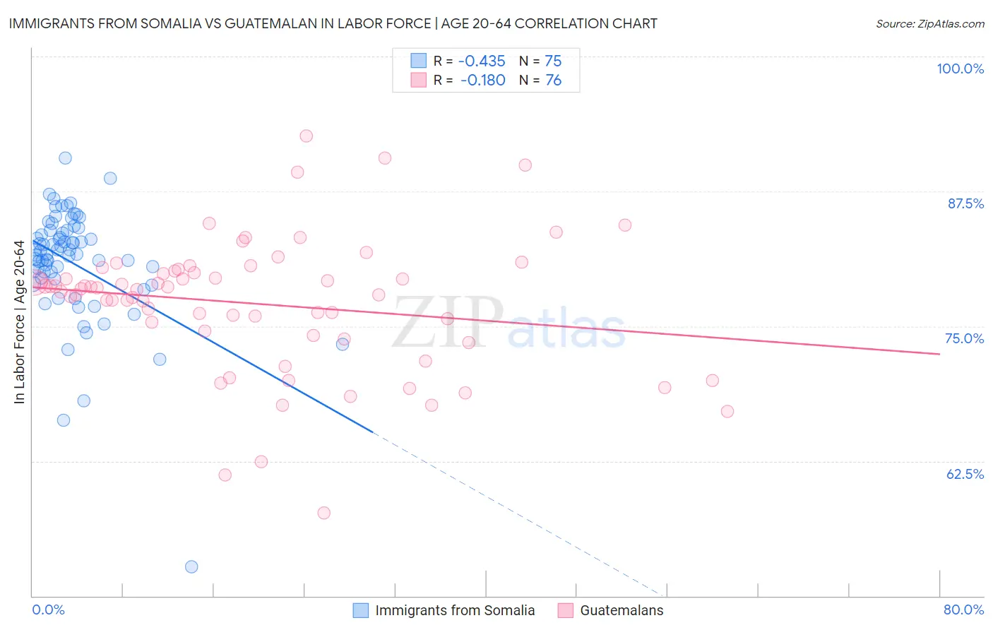 Immigrants from Somalia vs Guatemalan In Labor Force | Age 20-64