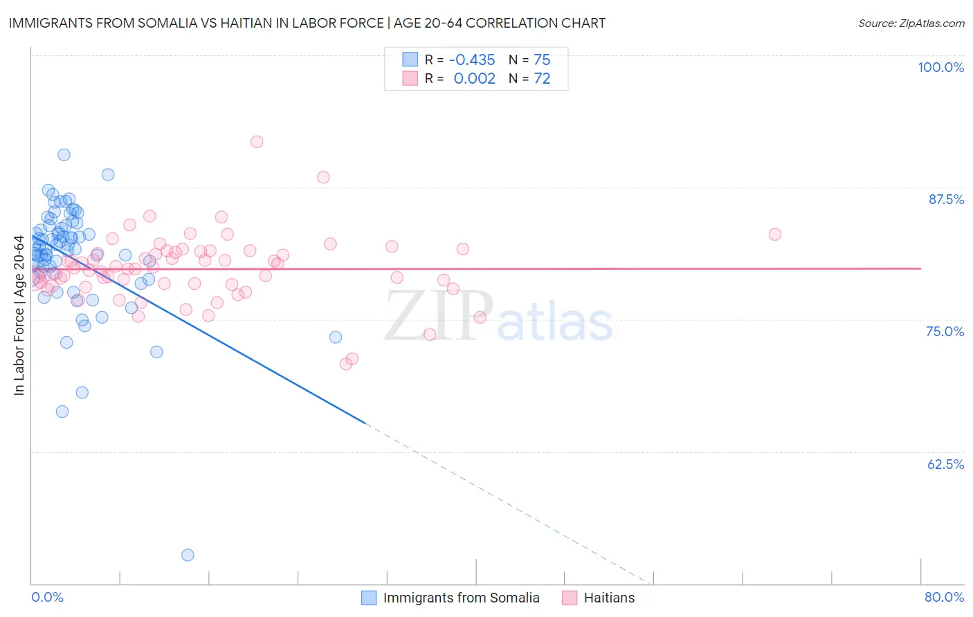 Immigrants from Somalia vs Haitian In Labor Force | Age 20-64