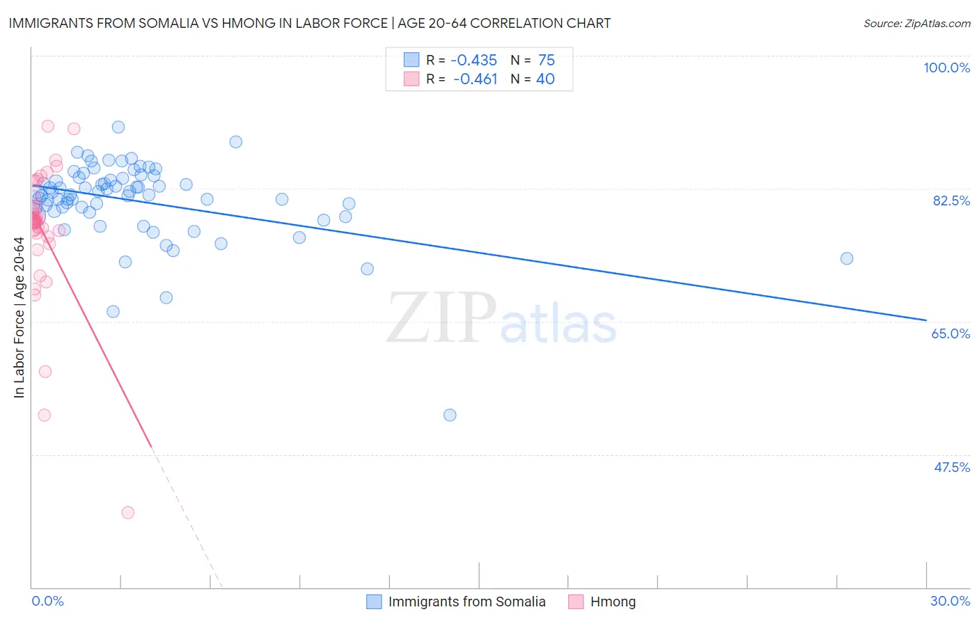 Immigrants from Somalia vs Hmong In Labor Force | Age 20-64