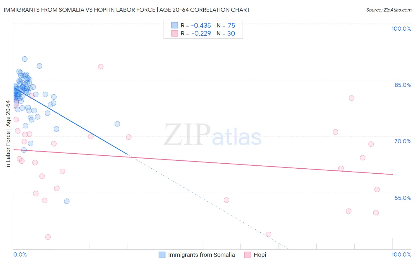 Immigrants from Somalia vs Hopi In Labor Force | Age 20-64