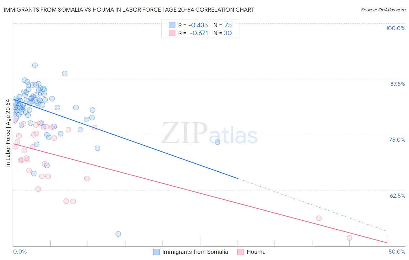 Immigrants from Somalia vs Houma In Labor Force | Age 20-64