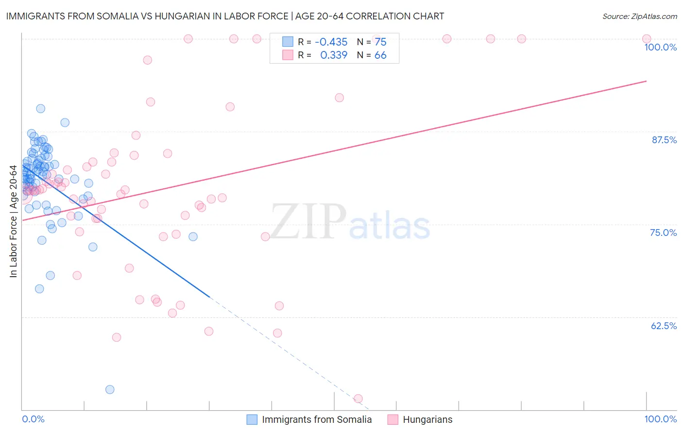 Immigrants from Somalia vs Hungarian In Labor Force | Age 20-64