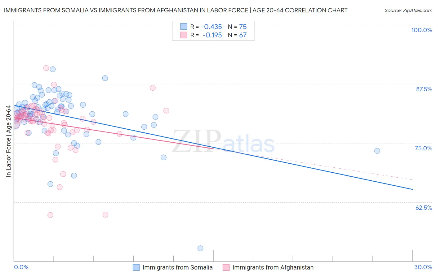 Immigrants from Somalia vs Immigrants from Afghanistan In Labor Force | Age 20-64