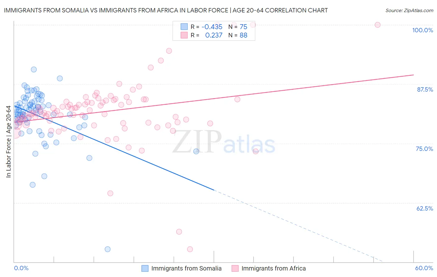Immigrants from Somalia vs Immigrants from Africa In Labor Force | Age 20-64