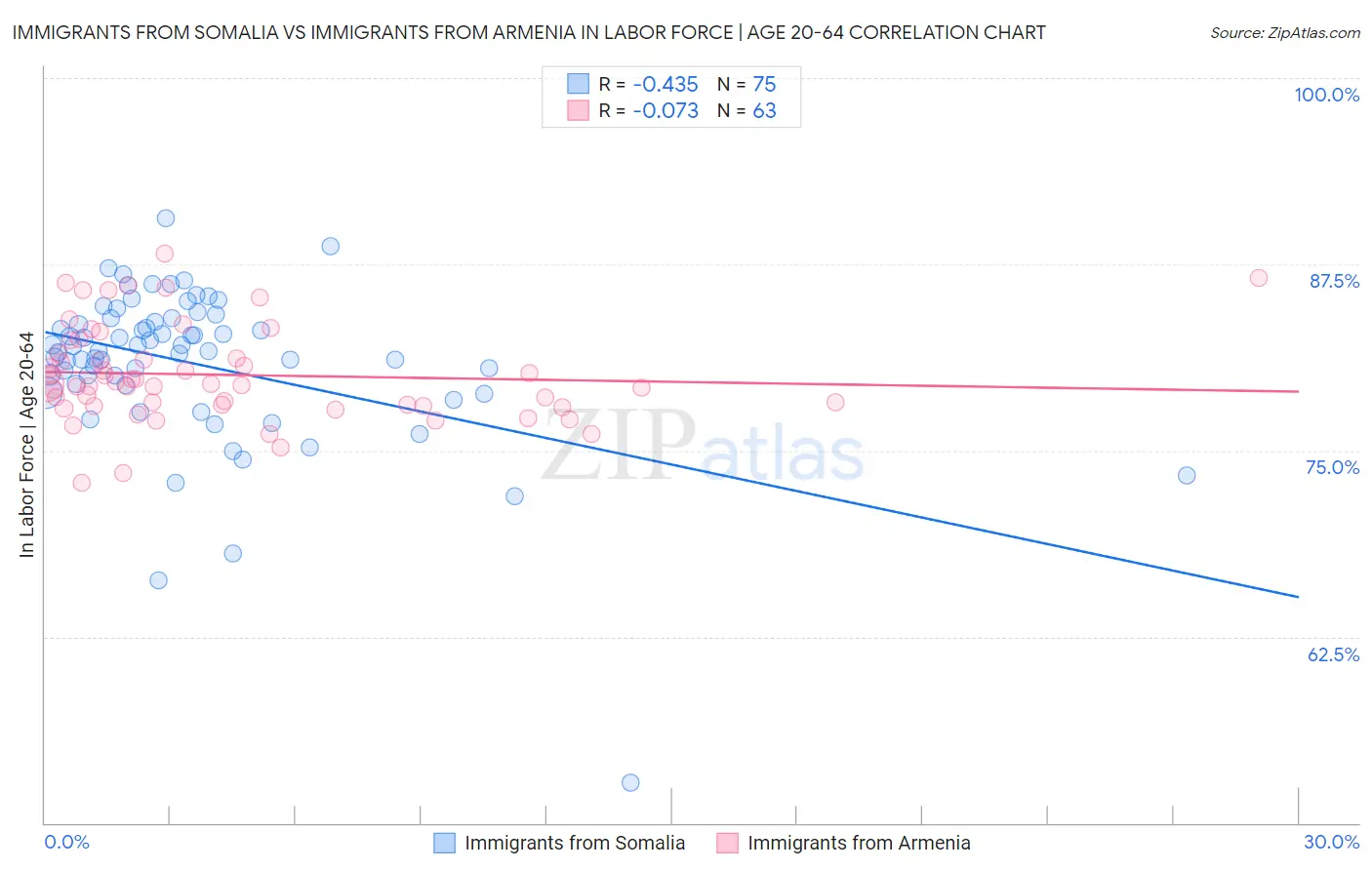 Immigrants from Somalia vs Immigrants from Armenia In Labor Force | Age 20-64