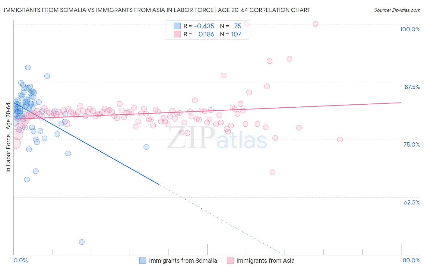 Immigrants from Somalia vs Immigrants from Asia In Labor Force | Age 20-64