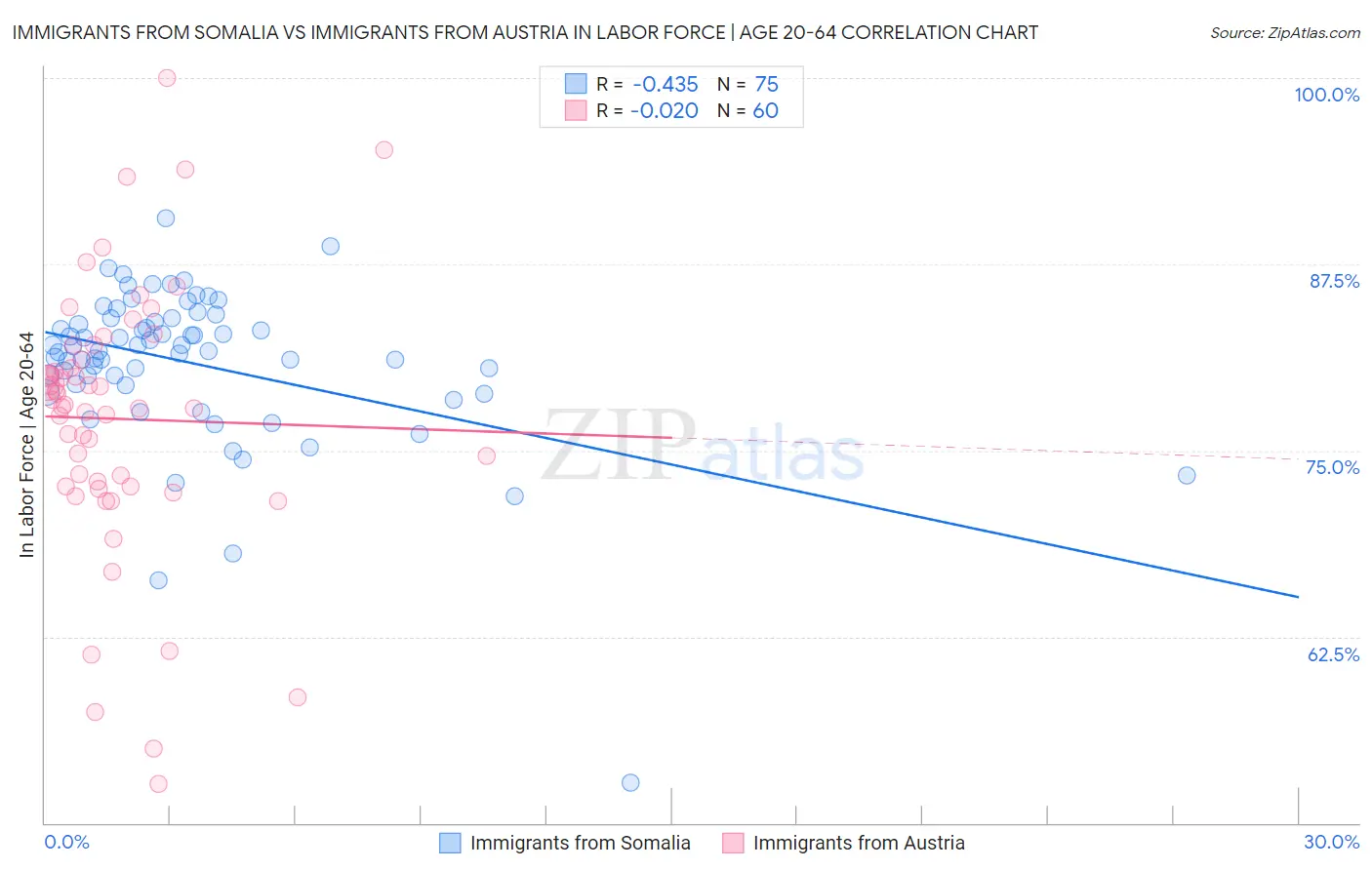 Immigrants from Somalia vs Immigrants from Austria In Labor Force | Age 20-64